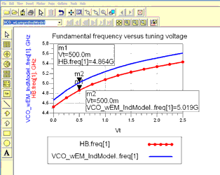 Figure 3a: Plot results from two different simulation setups, for comparison. Delta marker mode may be turned on to compute the difference more precisely, or you could use an equation: FreqDelta=VCO_wEM_IndModel..freq[1]-HB.freq[1], as shown in Figure 3b